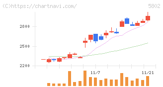 住友電気工業(5802)の日足チャート