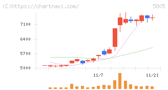 ＳＷＣＣ(5805)の日足チャート