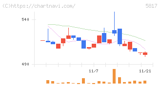 ＪＭＡＣＳ(5817)の日足チャート