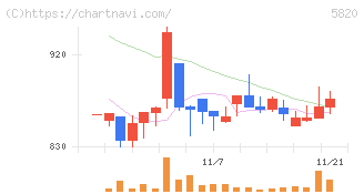 三ッ星(5820)の日足チャート