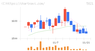 平河ヒューテック(5821)の日足チャート