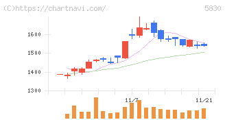 いよぎんホールディングス(5830)の日足チャート