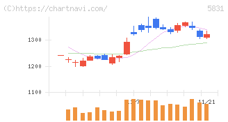 しずおかフィナンシャルグループ(5831)の日足チャート