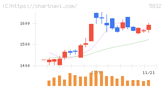 ちゅうぎんフィナンシャルグループ(5832)の日足チャート