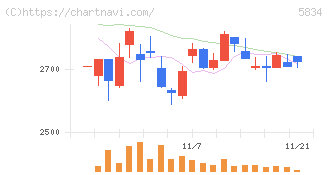 ＳＢＩリーシングサービス(5834)の日足チャート