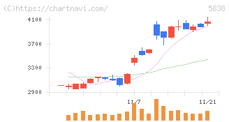楽天銀行(5838)の日足チャート