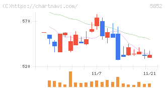 アーレスティ(5852)の日足チャート