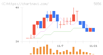 エルアイイーエイチ(5856)の日足チャート