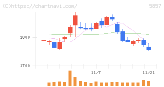 ＡＲＥホールディングス(5857)の日足チャート