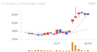 ＳＴＧ(5858)の日足チャート