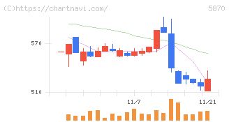 ナルネットコミュニケーションズ(5870)の日足チャート