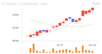 ＤＡＩＷＡ　ＣＹＣＬＥ(5888)の日足チャート