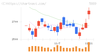 Ｊａｐａｎ　Ｅｙｅｗｅａｒ　Ｈｏｌｄｉｎｇｓ(5889)の日足チャート