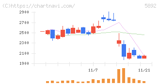 ｙｕｔｏｒｉ(5892)の日足チャート