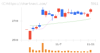 横河ブリッジホールディングス(5911)の日足チャート