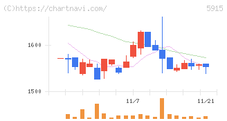 駒井ハルテック(5915)の日足チャート