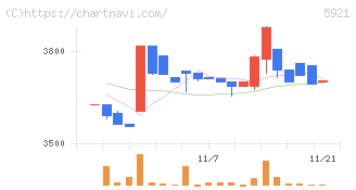 川岸工業(5921)の日足チャート