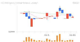 那須電機鉄工(5922)の日足チャート