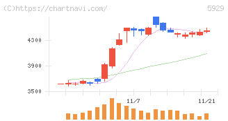三和ホールディングス(5929)の日足チャート