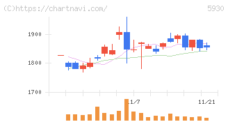 文化シヤッター(5930)の日足チャート