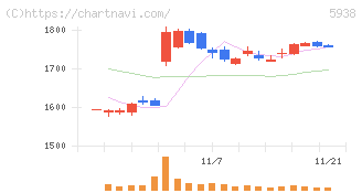 ＬＩＸＩＬ(5938)の日足チャート