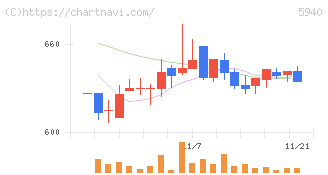 不二サッシ(5940)の日足チャート