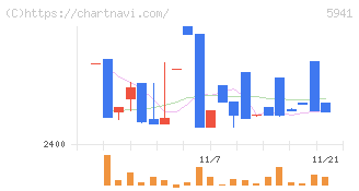 中西製作所(5941)の日足チャート