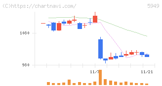ユニプレス(5949)の日足チャート