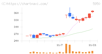 日本パワーファスニング(5950)の日足チャート