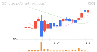 ダイニチ工業(5951)の日足チャート