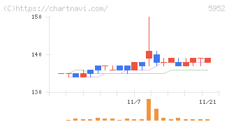 アマテイ(5952)の日足チャート