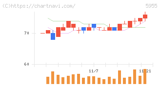 ワイズホールディングス(5955)の日足チャート