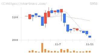 三洋工業(5958)の日足チャート