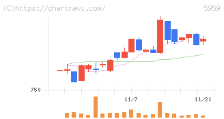 岡部(5959)の日足チャート