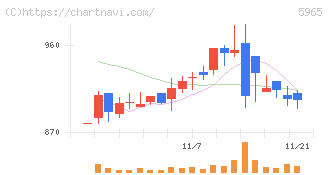 フジマック(5965)の日足チャート