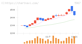 ＴＯＮＥ(5967)の日足チャート