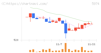 中国工業(5974)の日足チャート