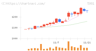 東京製綱(5981)の日足チャート