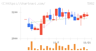 マルゼン(5982)の日足チャート