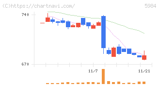 兼房(5984)の日足チャート
