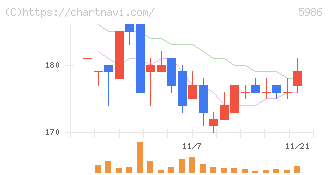モリテック　スチール(5986)の日足チャート