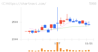 パイオラックス(5988)の日足チャート