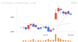 エイチワン(5989)の日足チャート