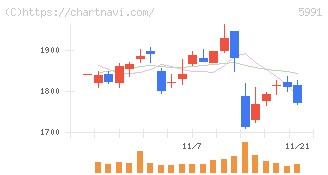 ニッパツ(5991)の日足チャート