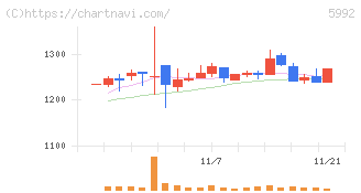 中央発條(5992)の日足チャート