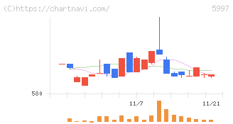協立エアテック(5997)の日足チャート