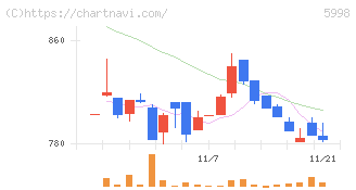 アドバネクス(5998)の日足チャート