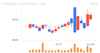 三浦工業(6005)の日足チャート