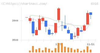 ジャパンエンジンコーポレーション(6016)の日足チャート