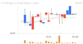 阪神内燃機工業(6018)の日足チャート